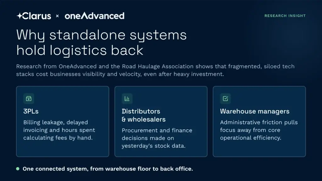 An infographic by clarus wms illustrating how fragmented, standalone software systems cause administrative friction and operational inefficiencies for 3pls, distributors, and warehouse managers. The research highlights that the solution for logistics businesses is a single connected warehouse management system operating from the warehouse floor to the back office.